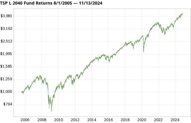 TSP L 2040 Fund