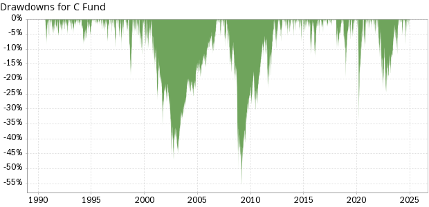 TSP C Fund historical drawdowns