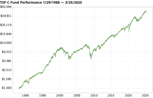 TSP C Fund