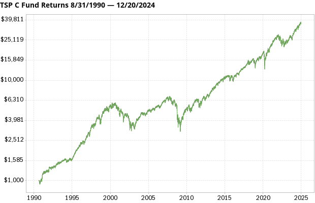 TSP C Fund returns