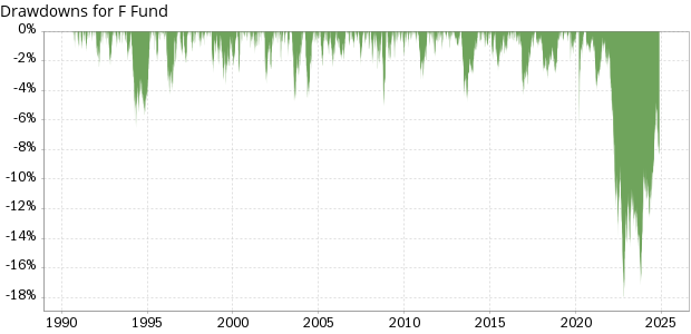 TSP F Fund historical drawdowns