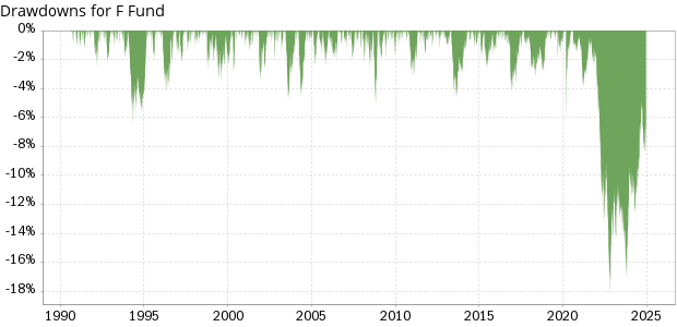 TSP F Fund historical drawdowns