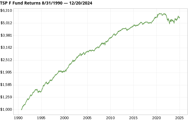 TSP F Fund returns