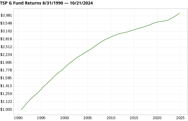 TSP G Fund returns