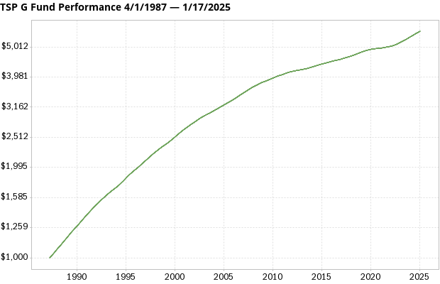 TSP G Fund returns