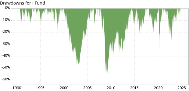 TSP I Fund historical drawdowns