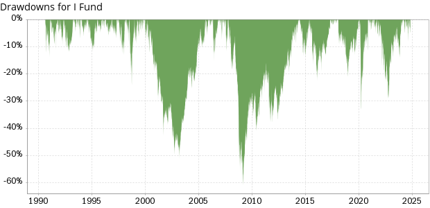 TSP I Fund historical drawdowns