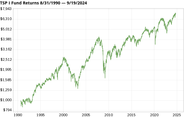 Rendimenti del TSP I Fund