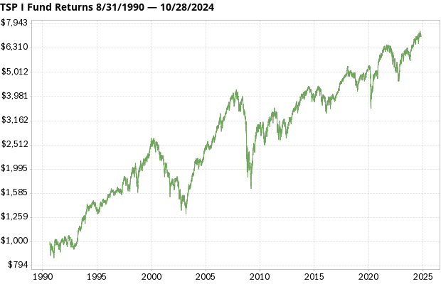 TSP I Fund returns