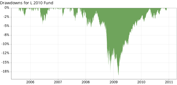 Historical risk and drawdowns for the TSP L 2010 Fund