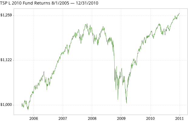 Historical performance of the TSP L 2010 Fund