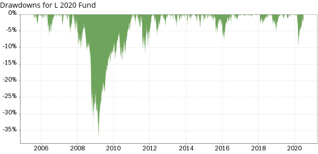 Historical risk and drawdowns for the TSP L 2020 Fund