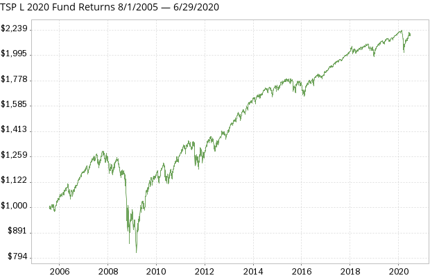 TSP L 2020 Fund returns