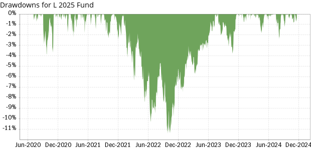 TSP L 2025 Fund historical drawdowns