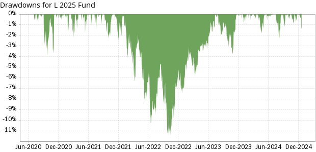 TSP L 2025 Fund historical drawdowns