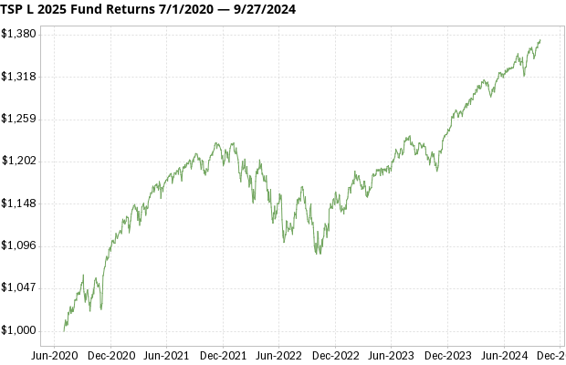 TSP L 2025 Fund