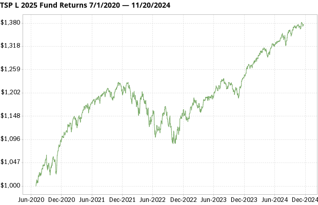 TSP L 2025 Fund returns