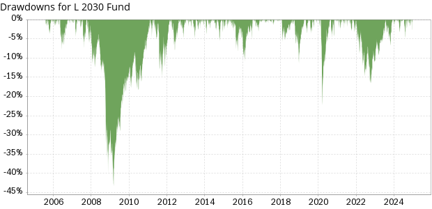 TSP L 2030 Fund historical drawdowns