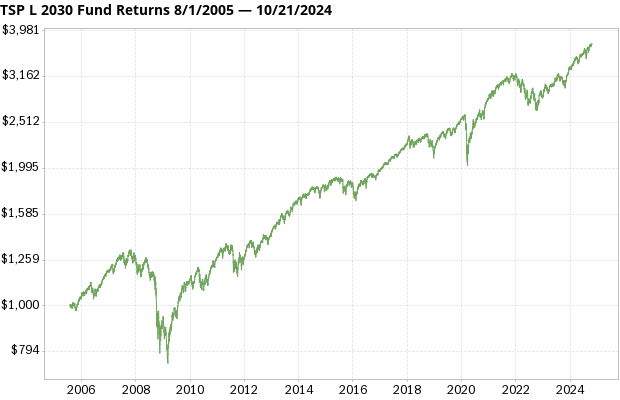 TSP L 2030 Fund returns