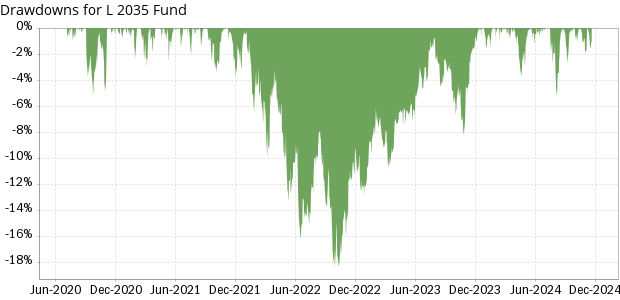 TSP L 2035 Fund historical drawdowns