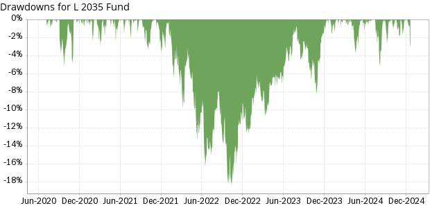 TSP L 2035 Fund historical drawdowns