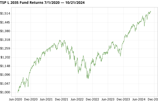 TSP L 2035 Fund returns