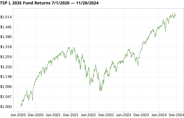 TSP L 2035 Fund returns