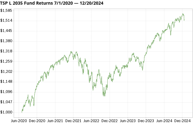 TSP L 2035 Fund returns