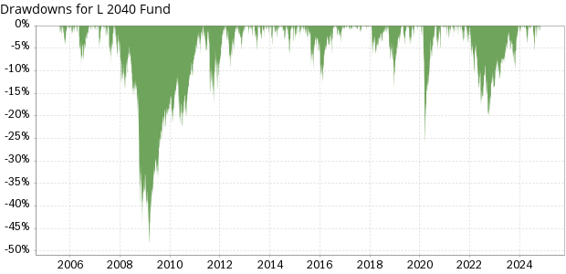 TSP L 2040 Fund historical drawdowns