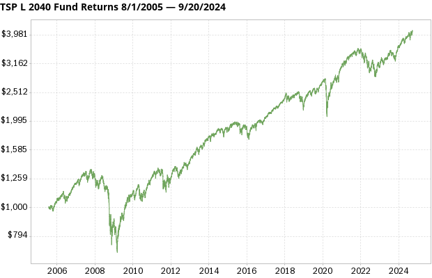 TSP L 2040 Fund