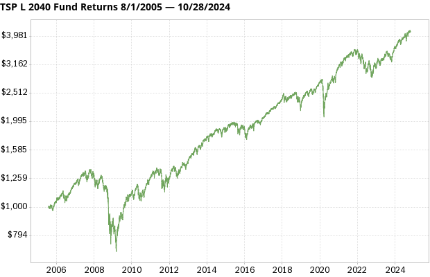 TSP L 2040 Fund returns