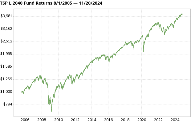 TSP L 2040 Fund returns