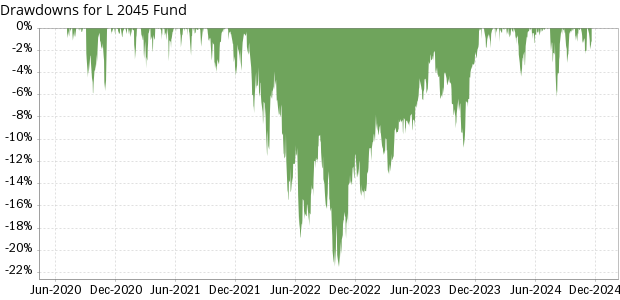 TSP L 2045 Fund historical drawdowns