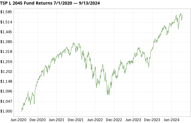 TSP L 2045 Fund