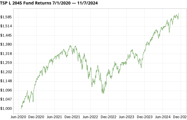 TSP L 2045 Fund returns