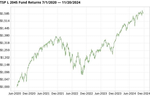 TSP L 2045 Fund returns