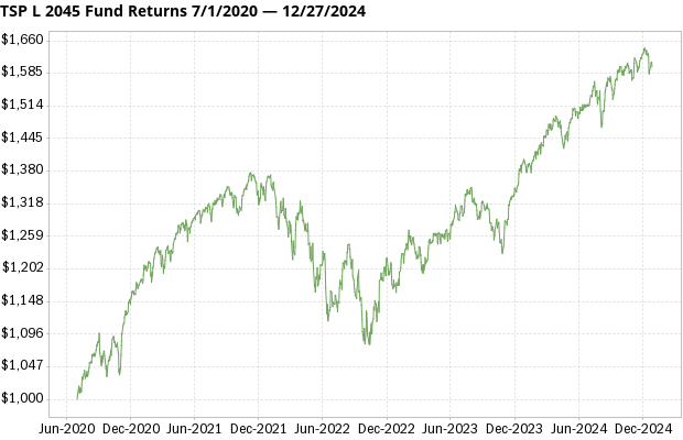 TSP L 2045 Fund returns