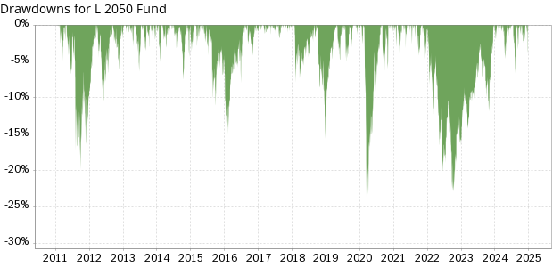 TSP L 2050 Fund historical drawdowns