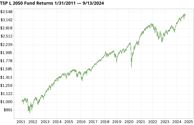 TSP L 2050 Fund