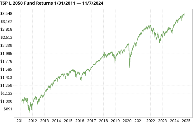 TSP L 2050 Fund returns