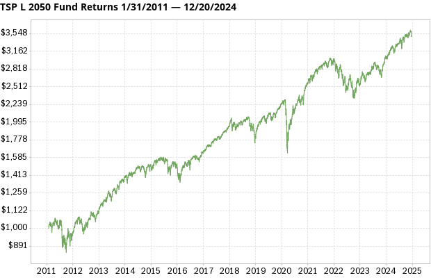 TSP L 2050 Fund returns