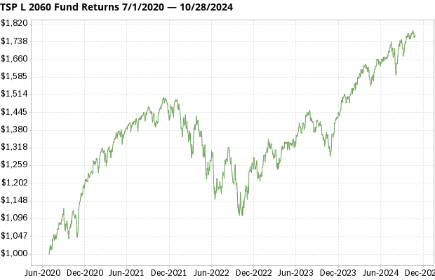 TSP L 2060 Fund returns