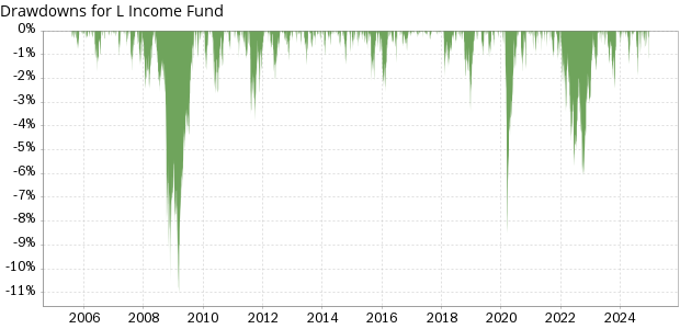 TSP L Income Fund historical drawdowns