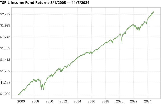 TSP L Income Fund returns