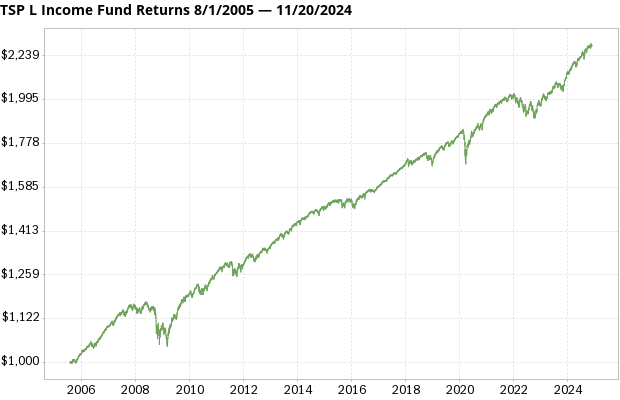 TSP L Income Fund returns