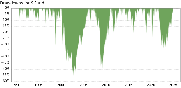 TSP S Fund historical drawdowns