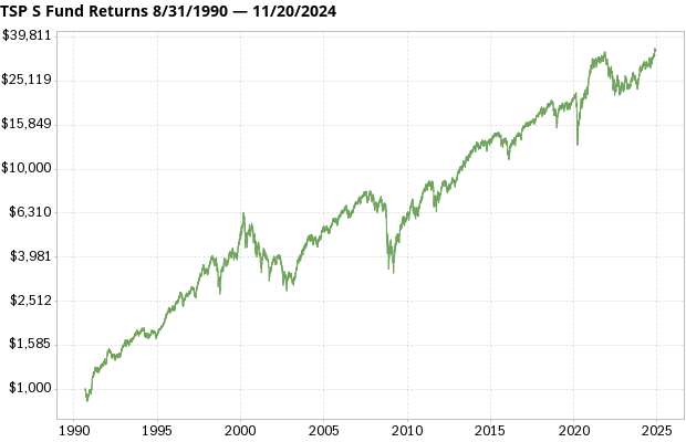 TSP S Fund returns